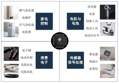 家电MCU“老将”中微半导体IPO注册成功,净利涨超7倍,募资7.29亿发力大家电和工控MCU等